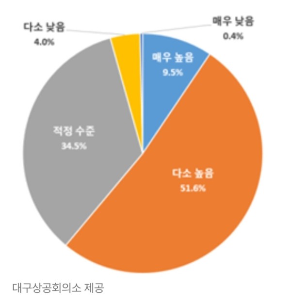 대구 기업 61% 최저임금 높다…업종별·외국인 차등 적용 필요_2.jpg